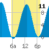 Bass Harbor tide chart for Monday, August 11, 2025