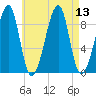 Bass Harbor tide chart for Wednesday, August 13, 2025