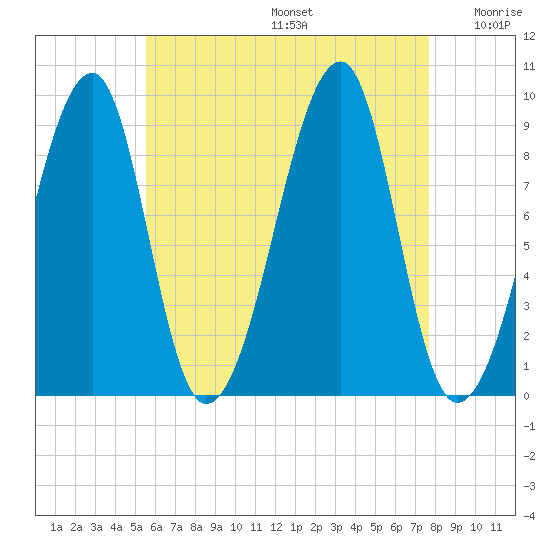 Bass Harbor tide chart for Thursday, August 14, 2025