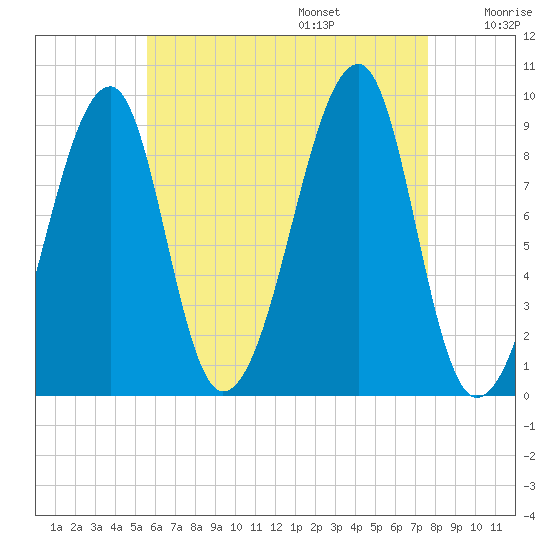 Bass Harbor tide chart for Friday, August 15, 2025
