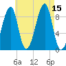 Bass Harbor tide chart for Friday, August 15, 2025