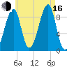 Bass Harbor tide chart for Saturday, August 16, 2025