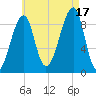 Bass Harbor tide chart for Sunday, August 17, 2025