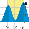 Bass Harbor tide chart for Monday, August 18, 2025