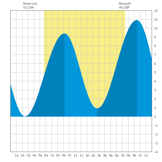 Bass Harbor tide chart for Wednesday, August 20, 2025