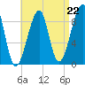 Bass Harbor tide chart for Friday, August 22, 2025