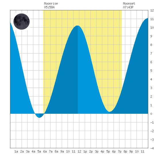 Bass Harbor tide chart for Saturday, August 23, 2025