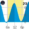 Bass Harbor tide chart for Saturday, August 23, 2025