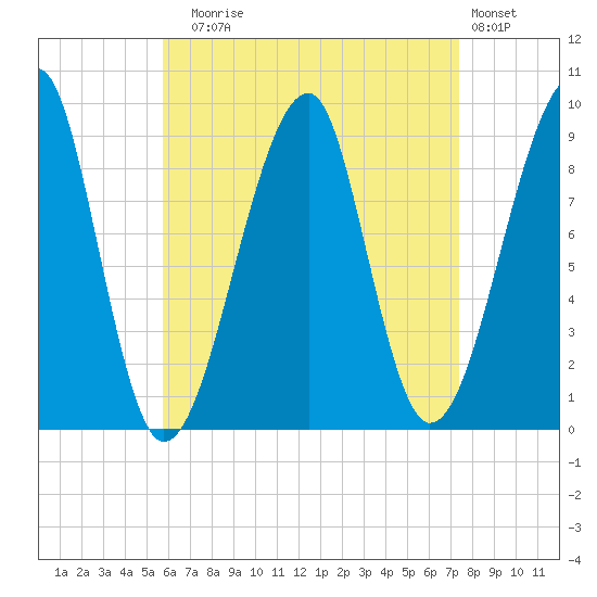 Bass Harbor tide chart for Sunday, August 24, 2025