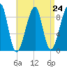 Bass Harbor tide chart for Sunday, August 24, 2025