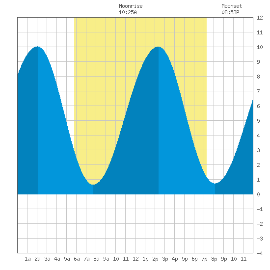 Bass Harbor tide chart for Wednesday, August 27, 2025