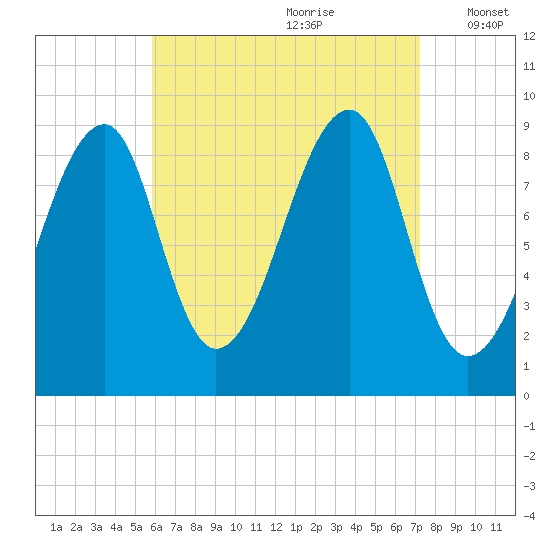 Bass Harbor tide chart for Friday, August 29, 2025