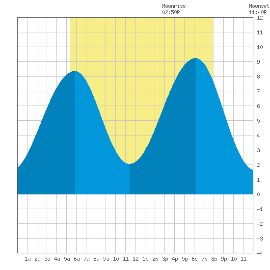 Bass Harbor tide chart for Saturday, August 2, 2025