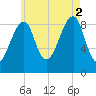 Bass Harbor tide chart for Saturday, August 2, 2025