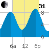 Bass Harbor tide chart for Sunday, August 31, 2025