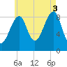 Bass Harbor tide chart for Sunday, August 3, 2025