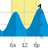 Bass Harbor tide chart for Monday, August 4, 2025