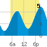Bass Harbor tide chart for Tuesday, August 5, 2025