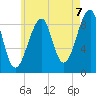 Bass Harbor tide chart for Thursday, August 7, 2025