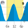Bass Harbor tide chart for Saturday, August 9, 2025