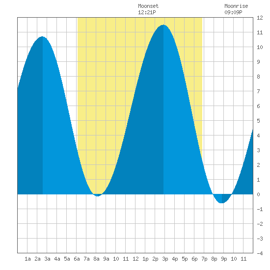 Bass Harbor tide chart for Friday, September 12, 2025