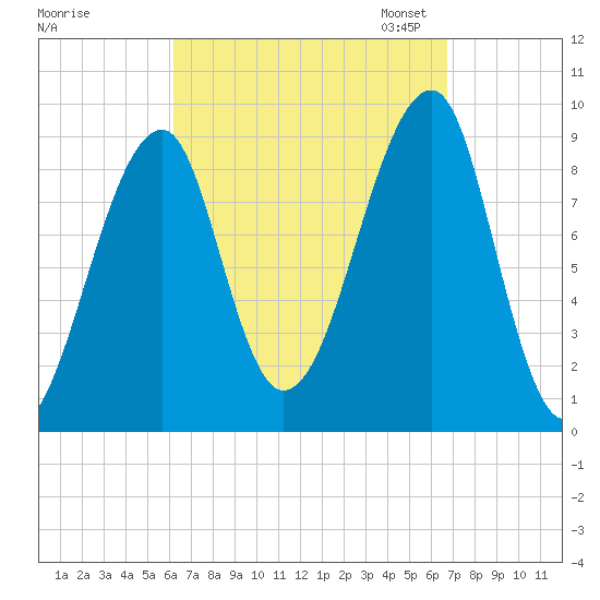 Bass Harbor tide chart for Monday, September 15, 2025