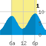 Bass Harbor tide chart for Monday, September 1, 2025