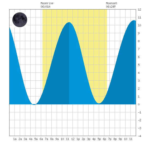 Bass Harbor tide chart for Sunday, September 21, 2025