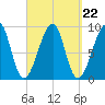 Bass Harbor tide chart for Monday, September 22, 2025