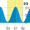 Bass Harbor tide chart for Tuesday, September 23, 2025