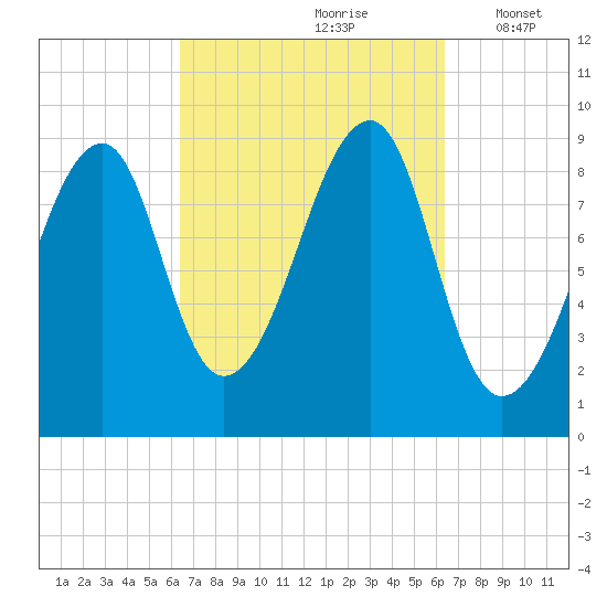 Bass Harbor tide chart for Saturday, September 27, 2025