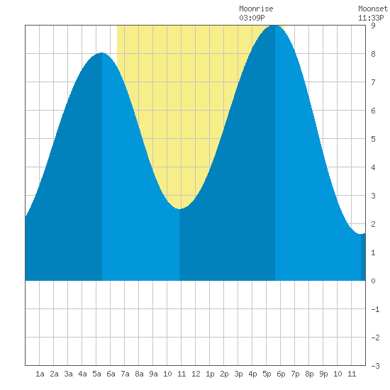 Bass Harbor tide chart for Tuesday, September 30, 2025