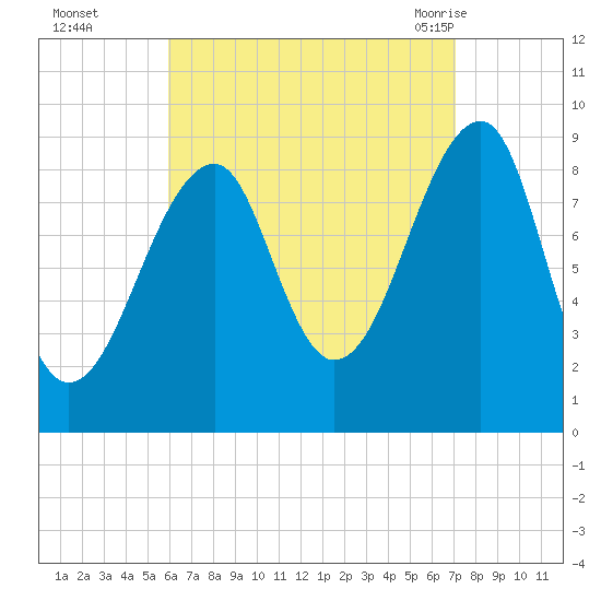 Bass Harbor tide chart for Wednesday, September 3, 2025