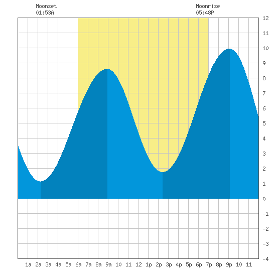 Bass Harbor tide chart for Thursday, September 4, 2025
