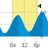 Bass Harbor tide chart for Thursday, September 4, 2025