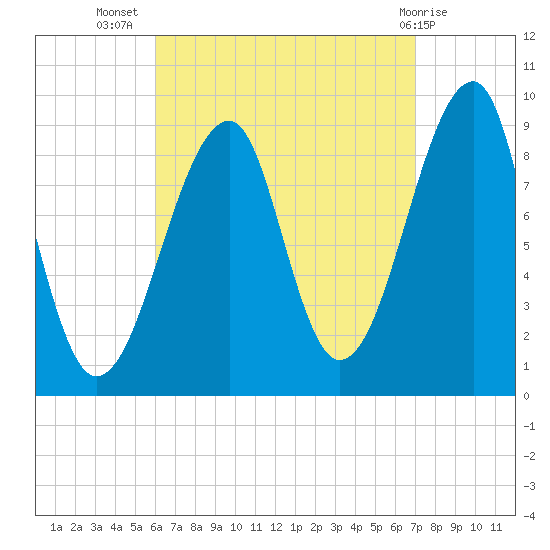 Bass Harbor tide chart for Friday, September 5, 2025