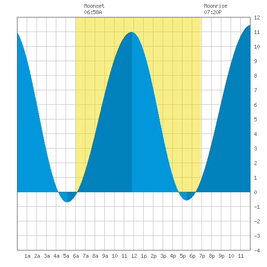 Bass Harbor tide chart for Monday, September 8, 2025