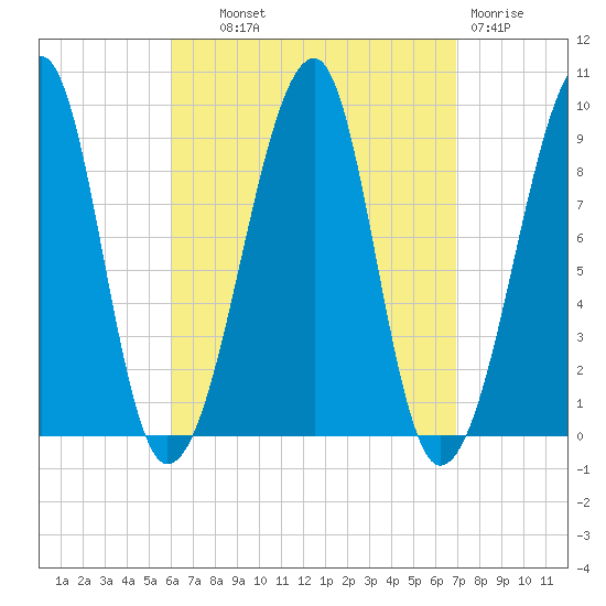 Bass Harbor tide chart for Tuesday, September 9, 2025