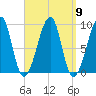 Bass Harbor tide chart for Tuesday, September 9, 2025
