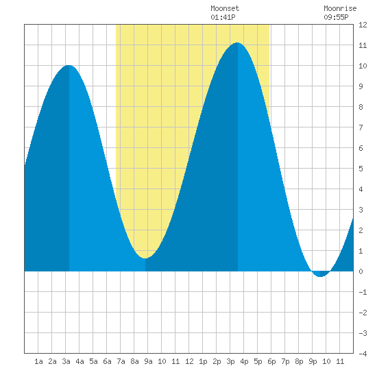Bass Harbor tide chart for Sunday, October 12, 2025