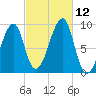 Bass Harbor tide chart for Sunday, October 12, 2025