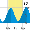 Bass Harbor tide chart for Friday, October 17, 2025