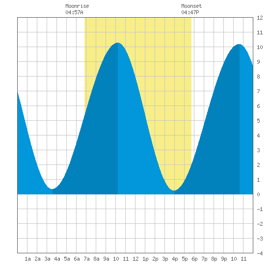 Bass Harbor tide chart for Sunday, October 19, 2025