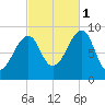Bass Harbor tide chart for Wednesday, October 1, 2025