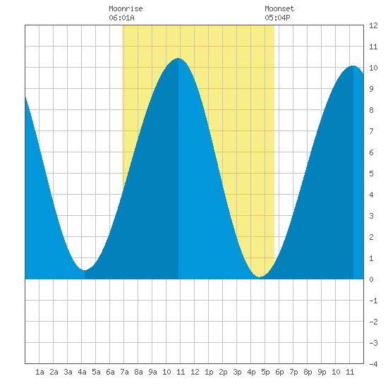Bass Harbor tide chart for Monday, October 20, 2025