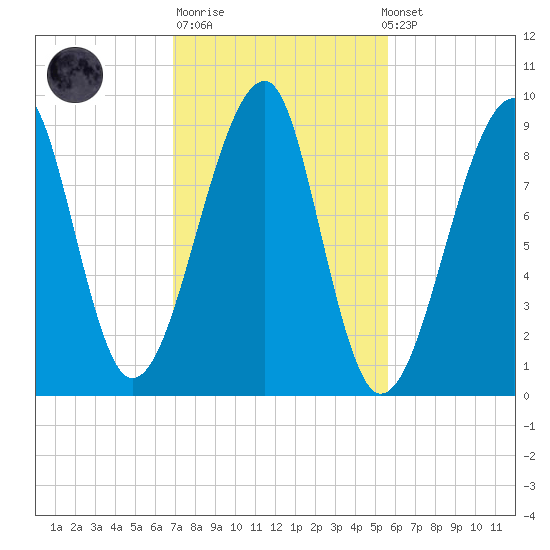 Bass Harbor tide chart for Tuesday, October 21, 2025