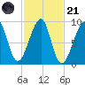 Bass Harbor tide chart for Tuesday, October 21, 2025