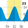 Bass Harbor tide chart for Thursday, October 23, 2025