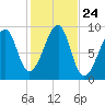 Bass Harbor tide chart for Friday, October 24, 2025
