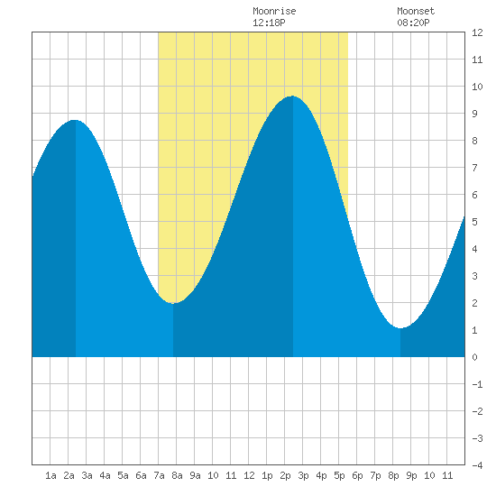 Bass Harbor tide chart for Sunday, October 26, 2025
